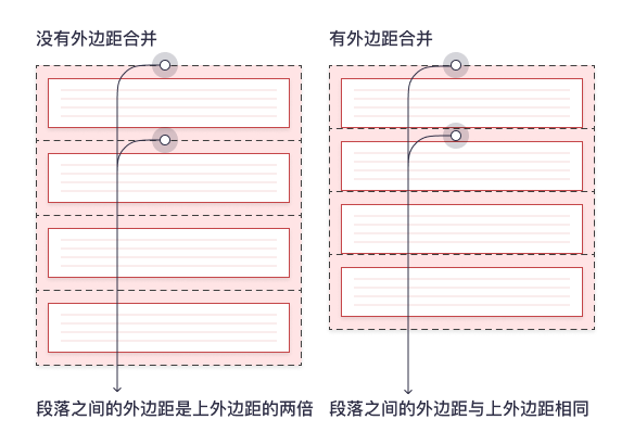 外边距合并5